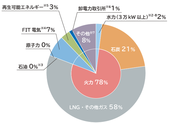 東京電力の電源構成
